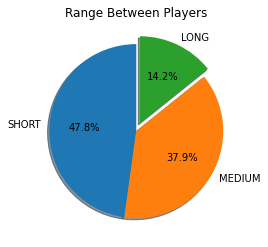 Range between players